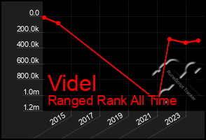 Total Graph of Videl