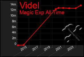 Total Graph of Videl