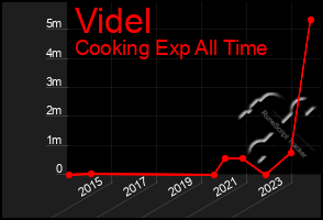 Total Graph of Videl