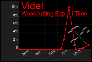 Total Graph of Videl