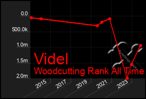 Total Graph of Videl