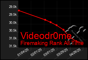 Total Graph of Videodr0me