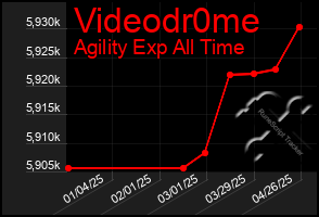 Total Graph of Videodr0me