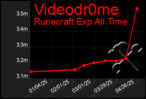 Total Graph of Videodr0me