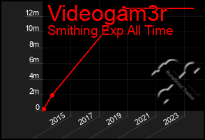 Total Graph of Videogam3r