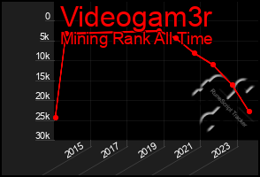 Total Graph of Videogam3r