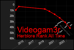 Total Graph of Videogam3r