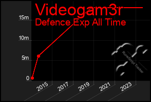 Total Graph of Videogam3r