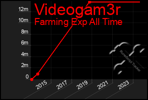 Total Graph of Videogam3r