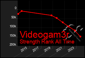 Total Graph of Videogam3r