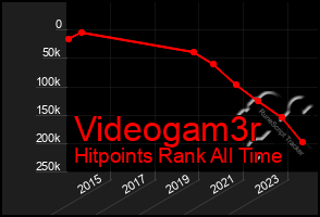 Total Graph of Videogam3r