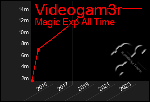 Total Graph of Videogam3r