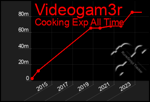 Total Graph of Videogam3r