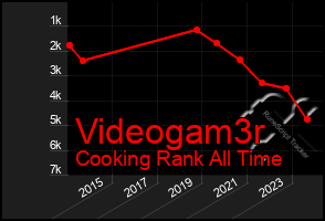 Total Graph of Videogam3r