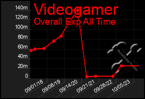 Total Graph of Videogamer