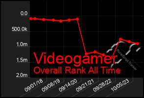 Total Graph of Videogamer