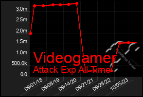 Total Graph of Videogamer