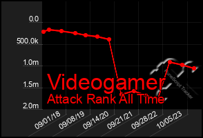 Total Graph of Videogamer