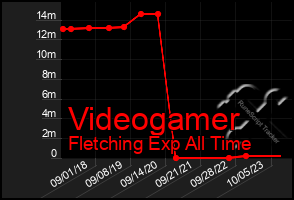 Total Graph of Videogamer