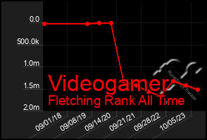 Total Graph of Videogamer