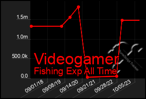 Total Graph of Videogamer