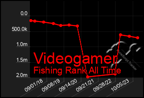 Total Graph of Videogamer
