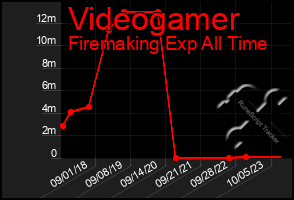 Total Graph of Videogamer