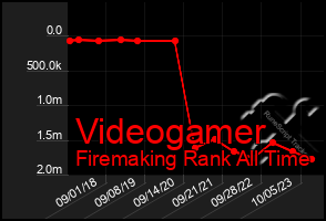 Total Graph of Videogamer