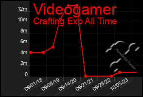 Total Graph of Videogamer