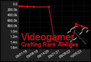 Total Graph of Videogamer