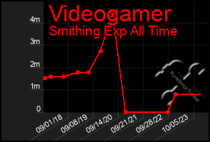Total Graph of Videogamer