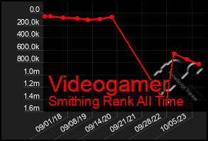 Total Graph of Videogamer