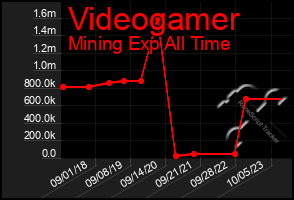 Total Graph of Videogamer
