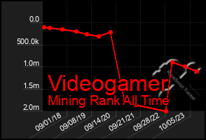 Total Graph of Videogamer