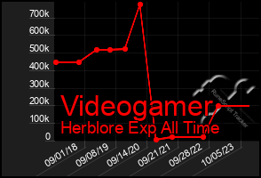 Total Graph of Videogamer