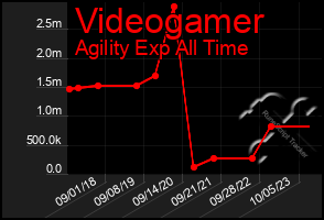 Total Graph of Videogamer