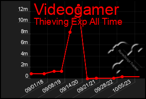 Total Graph of Videogamer