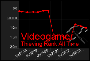 Total Graph of Videogamer