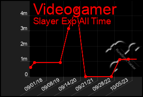 Total Graph of Videogamer