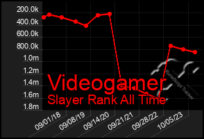 Total Graph of Videogamer