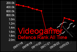 Total Graph of Videogamer