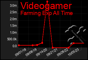 Total Graph of Videogamer
