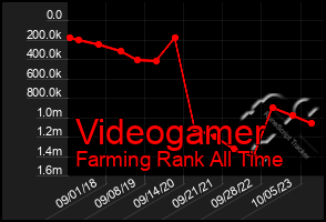 Total Graph of Videogamer
