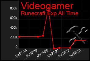 Total Graph of Videogamer