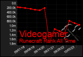 Total Graph of Videogamer
