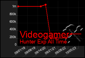 Total Graph of Videogamer