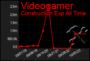 Total Graph of Videogamer