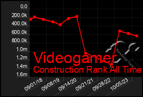 Total Graph of Videogamer