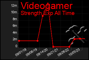 Total Graph of Videogamer