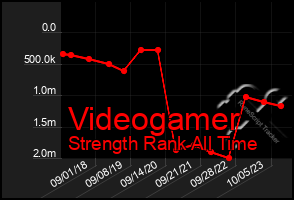 Total Graph of Videogamer